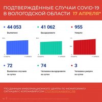 Моногоспитали Вологодской области заполнены на 45%