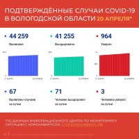 Болеют коронавирусом на сегодняшний день 2040 жителей Вологодской области