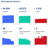 В Вологодской области выздоровел от коронавируса еще 41 человек