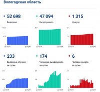 233 заразившихся коронавирусом выявили в Вологодской области за сутки