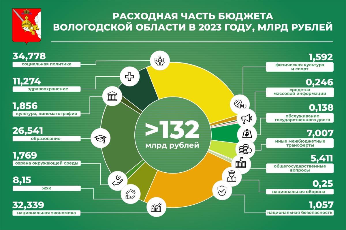 Проект бюджета Вологодской области утвержден на ближайшие три года