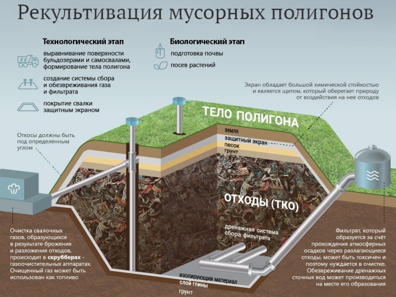 Свалка на улице Мудрова в Вологде исчезнет к концу 2024 года